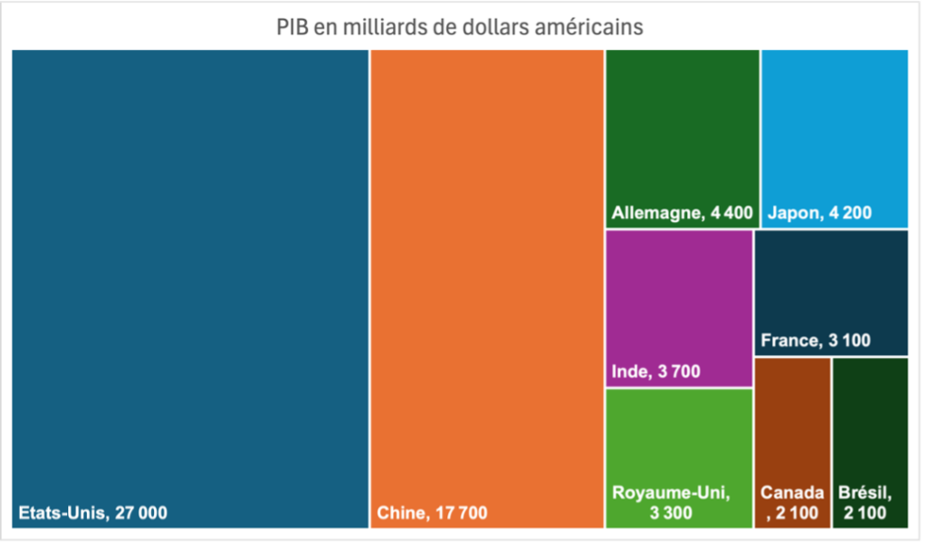 Poids de la France dans le PIB Mondial